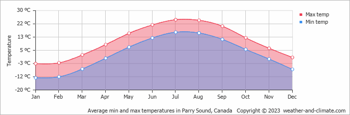 Average monthly minimum and maximum temperature in Parry Sound, Canada
