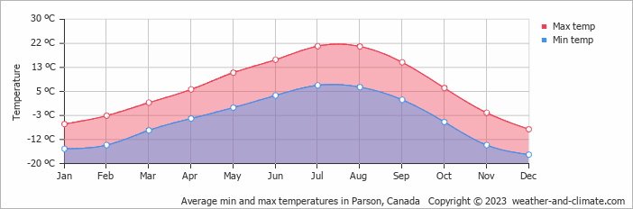 Average monthly minimum and maximum temperature in Parson, Canada