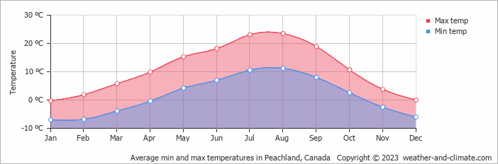 Average monthly minimum and maximum temperature in Peachland, Canada