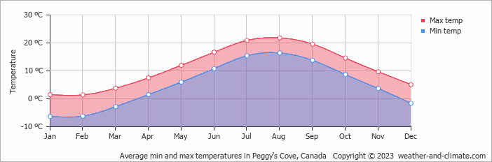 Average monthly minimum and maximum temperature in Peggy's Cove, Canada