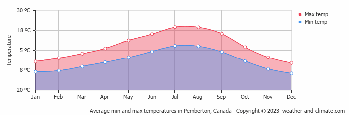Average monthly minimum and maximum temperature in Pemberton, Canada