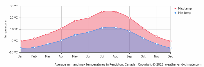 Average monthly minimum and maximum temperature in Penticton, Canada