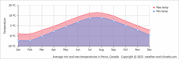 Average monthly minimum and maximum temperature in Percé, Canada