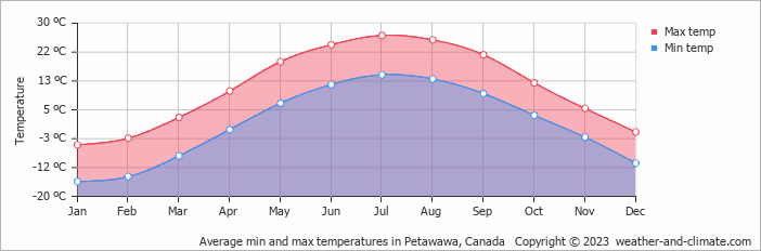 Average monthly minimum and maximum temperature in Petawawa, Canada