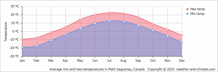 Average monthly minimum and maximum temperature in Petit-Saguenay, Canada