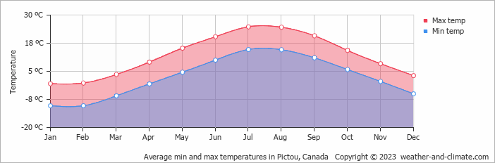Average monthly minimum and maximum temperature in Pictou, Canada