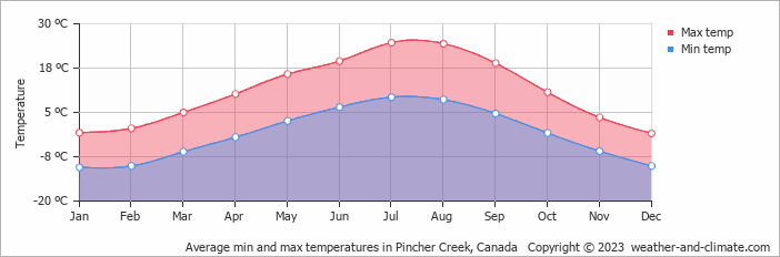Average monthly minimum and maximum temperature in Pincher Creek, Canada