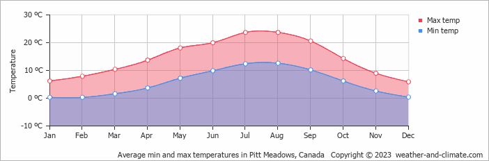 Average monthly minimum and maximum temperature in Pitt Meadows, Canada