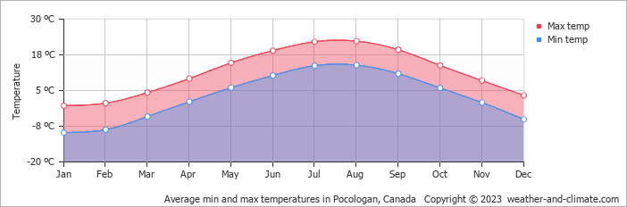 Average monthly minimum and maximum temperature in Pocologan, Canada