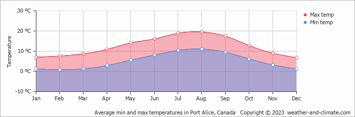 Average monthly minimum and maximum temperature in Port Alice, Canada