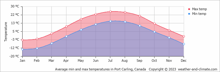 Average monthly minimum and maximum temperature in Port Carling, Canada