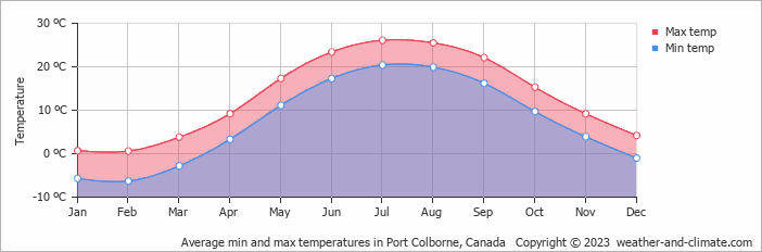 Average monthly minimum and maximum temperature in Port Colborne, Canada