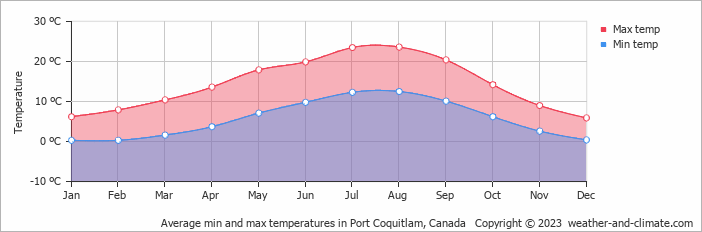Average monthly minimum and maximum temperature in Port Coquitlam, Canada