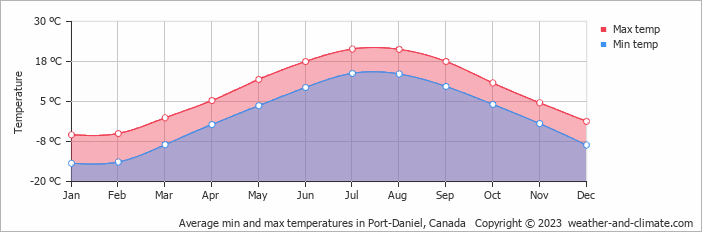 Average monthly minimum and maximum temperature in Port-Daniel, Canada