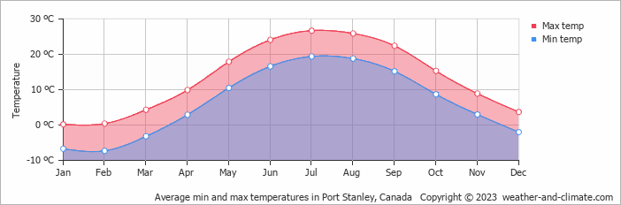Average monthly minimum and maximum temperature in Port Stanley, Canada