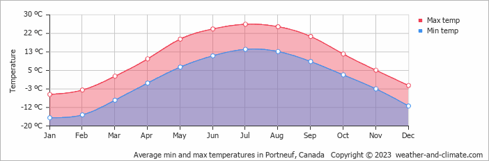 Average monthly minimum and maximum temperature in Portneuf, Canada