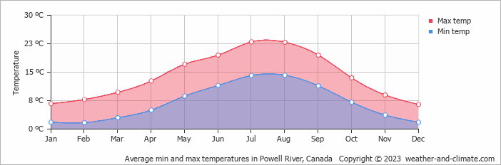 Average monthly minimum and maximum temperature in Powell River, Canada