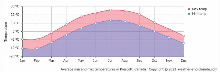 Average monthly minimum and maximum temperature in Prescott, Canada