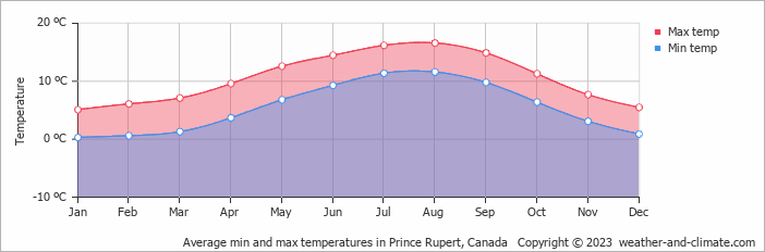 Average monthly minimum and maximum temperature in Prince Rupert, Canada