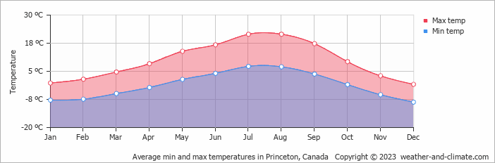 Average monthly minimum and maximum temperature in Princeton, Canada