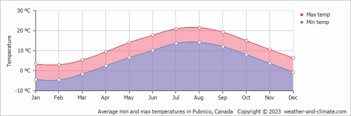 Average monthly minimum and maximum temperature in Pubnico, Canada