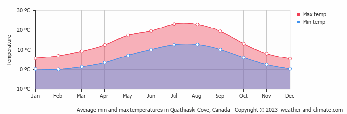 Average monthly minimum and maximum temperature in Quathiaski Cove, Canada