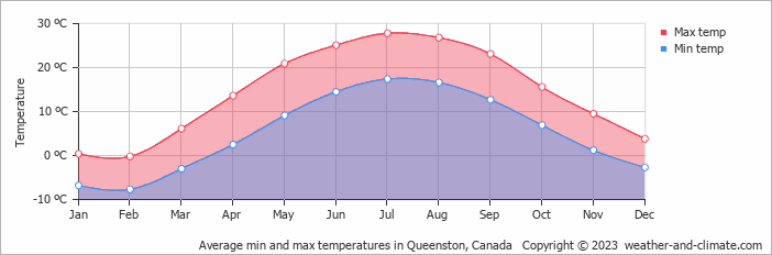 Average monthly minimum and maximum temperature in Queenston, Canada