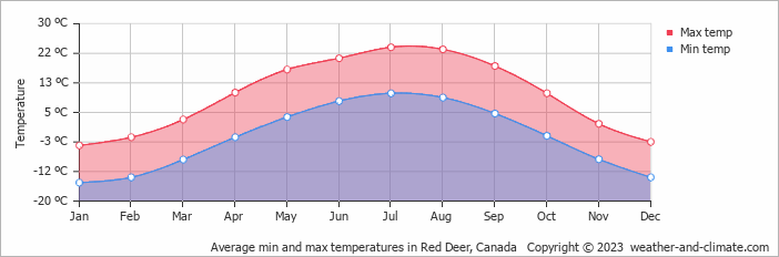 Average monthly minimum and maximum temperature in Red Deer, Canada