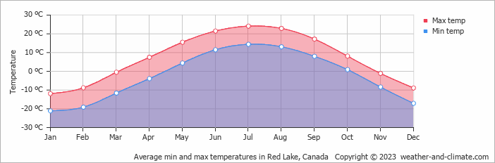 Average monthly minimum and maximum temperature in Red Lake, Canada
