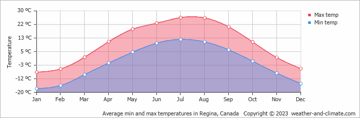 Average monthly minimum and maximum temperature in Regina, Canada