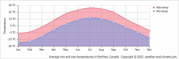 Average monthly minimum and maximum temperature in Renfrew, Canada