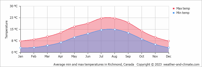 Average monthly minimum and maximum temperature in Richmond, Canada