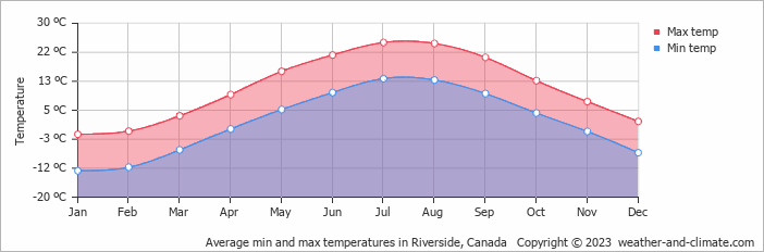 Average monthly minimum and maximum temperature in Riverside, Canada