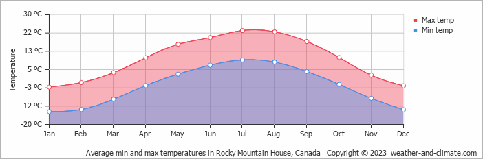 Average monthly minimum and maximum temperature in Rocky Mountain House, Canada