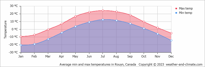 Average monthly minimum and maximum temperature in Rouyn, Canada