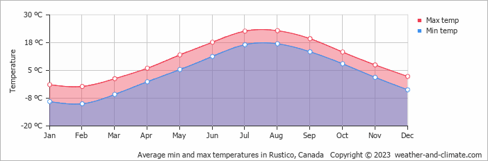 Average monthly minimum and maximum temperature in Rustico, Canada