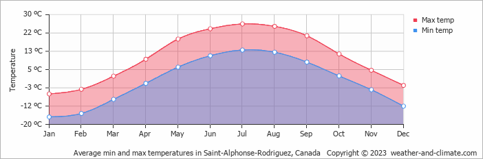 Average monthly minimum and maximum temperature in Saint-Alphonse-Rodriguez, Canada