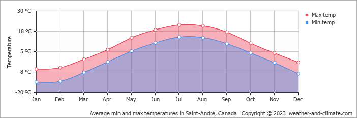 Average monthly minimum and maximum temperature in Saint-André, Canada
