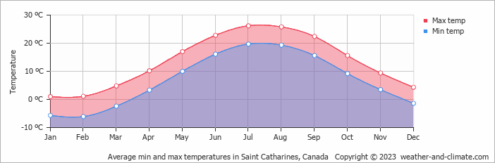 Average monthly minimum and maximum temperature in Saint Catharines, Canada