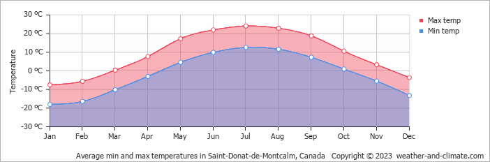 Average monthly minimum and maximum temperature in Saint-Donat-de-Montcalm, Canada