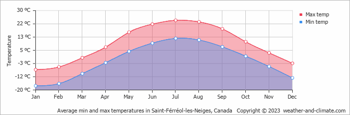 Average monthly minimum and maximum temperature in Saint-Férréol-les-Neiges, Canada