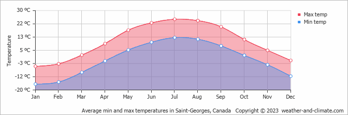 Average monthly minimum and maximum temperature in Saint-Georges, Canada