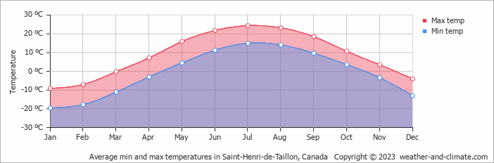 Average monthly minimum and maximum temperature in Saint-Henri-de-Taillon, Canada