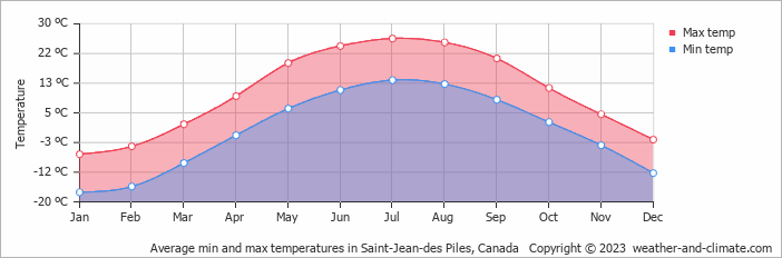 Average monthly minimum and maximum temperature in Saint-Jean-des Piles, Canada
