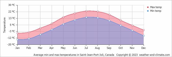 Average monthly minimum and maximum temperature in Saint-Jean-Port-Joli, Canada