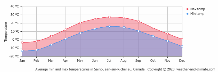 Average monthly minimum and maximum temperature in Saint-Jean-sur-Richelieu, Canada