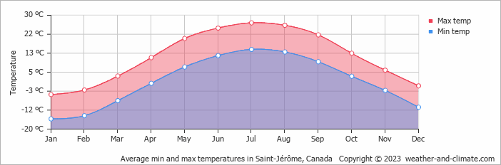 Average monthly minimum and maximum temperature in Saint-Jérôme, Canada