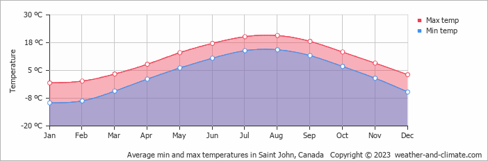 Average monthly minimum and maximum temperature in Saint John, Canada