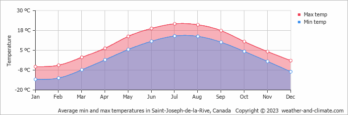 Average monthly minimum and maximum temperature in Saint-Joseph-de-la-Rive, Canada