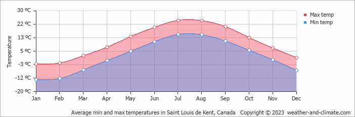 Average monthly minimum and maximum temperature in Saint Louis de Kent, Canada
